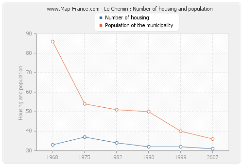 Le Chemin : Number of housing and population